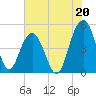 Clouter Creek South entrance tide chart for Saturday, July 20, 2024