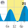 Clouter Creek South entrance tide chart for Sunday, July 21, 2024