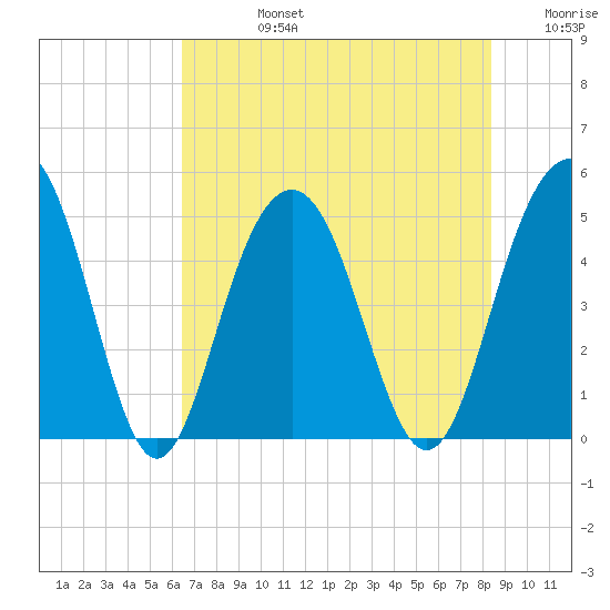 Clouter Creek South entrance tide chart for Wednesday, July 24, 2024