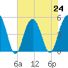 Clouter Creek South entrance tide chart for Wednesday, July 24, 2024