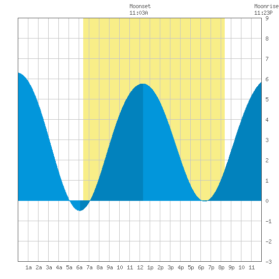 Clouter Creek South entrance tide chart for Thursday, July 25, 2024