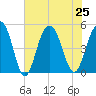Clouter Creek South entrance tide chart for Thursday, July 25, 2024