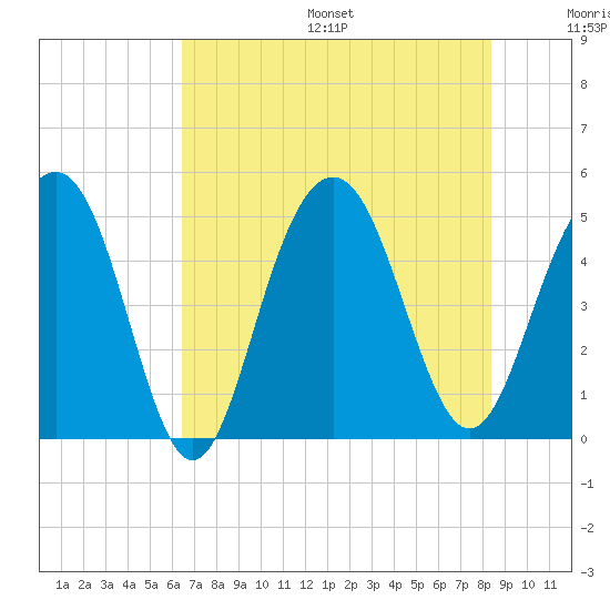 Clouter Creek South entrance tide chart for Friday, July 26, 2024