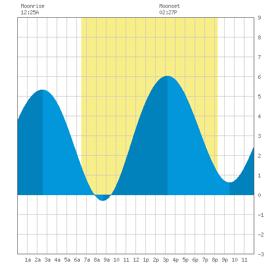 Clouter Creek South entrance tide chart for Sunday, July 28, 2024