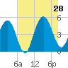 Clouter Creek South entrance tide chart for Sunday, July 28, 2024