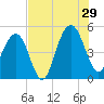 Clouter Creek South entrance tide chart for Monday, July 29, 2024