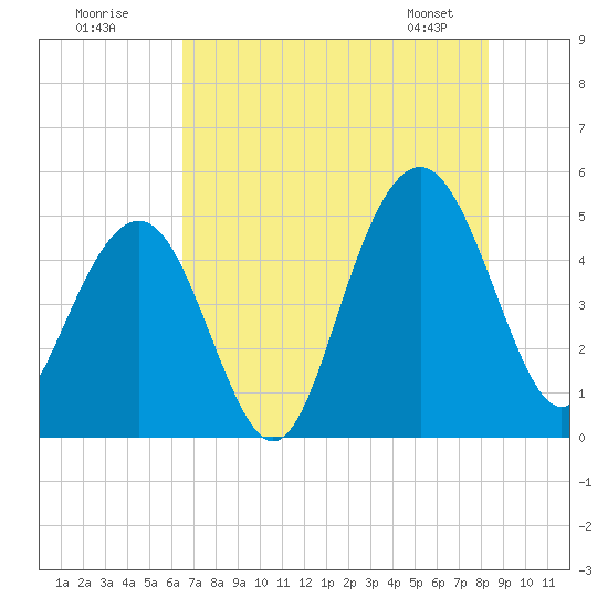 Clouter Creek South entrance tide chart for Tuesday, July 30, 2024