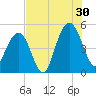 Clouter Creek South entrance tide chart for Tuesday, July 30, 2024