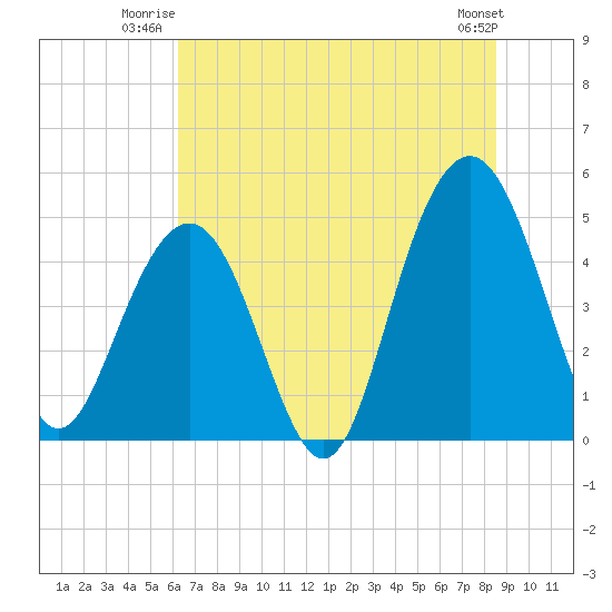 Clouter Creek South entrance tide chart for Wednesday, July 3, 2024