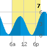 Clouter Creek South entrance tide chart for Sunday, July 7, 2024
