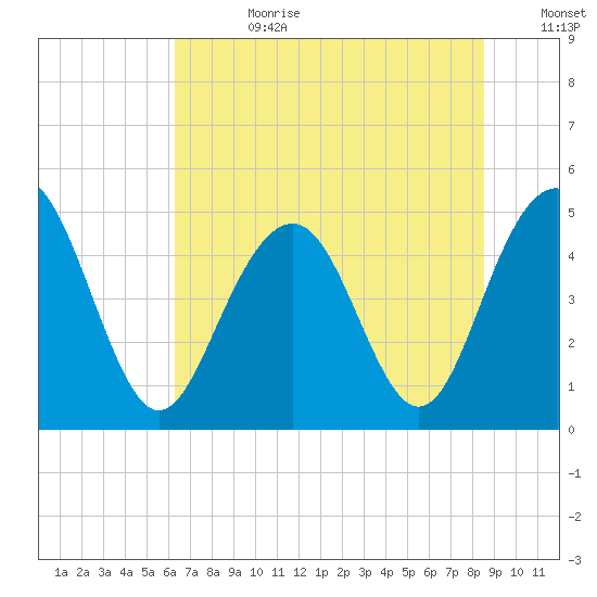 Clouter Creek South entrance tide chart for Tuesday, July 9, 2024