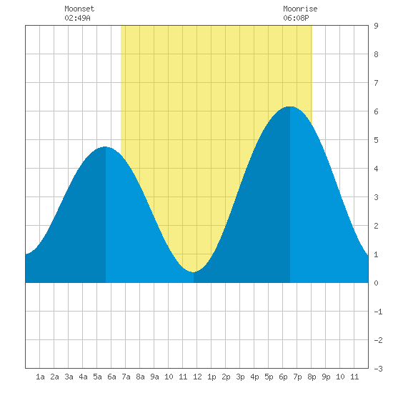 Clouter Creek South entrance tide chart for Friday, August 16, 2024