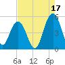 Clouter Creek South entrance tide chart for Saturday, August 17, 2024