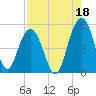Clouter Creek South entrance tide chart for Sunday, August 18, 2024