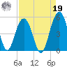 Clouter Creek South entrance tide chart for Monday, August 19, 2024
