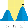 Clouter Creek South entrance tide chart for Thursday, August 1, 2024