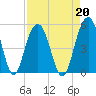 Clouter Creek South entrance tide chart for Tuesday, August 20, 2024