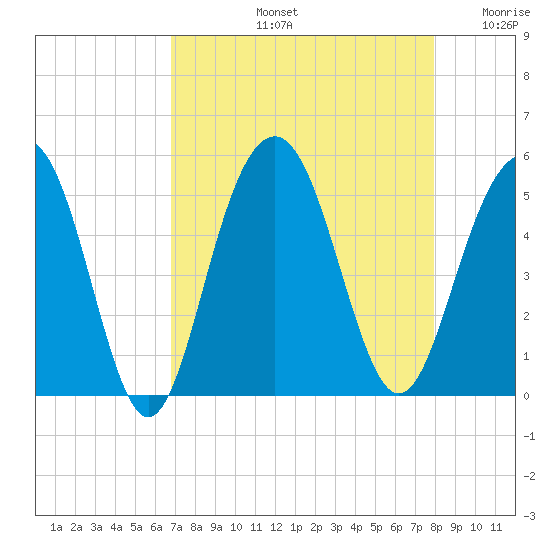 Clouter Creek South entrance tide chart for Friday, August 23, 2024