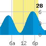 Clouter Creek South entrance tide chart for Wednesday, August 28, 2024