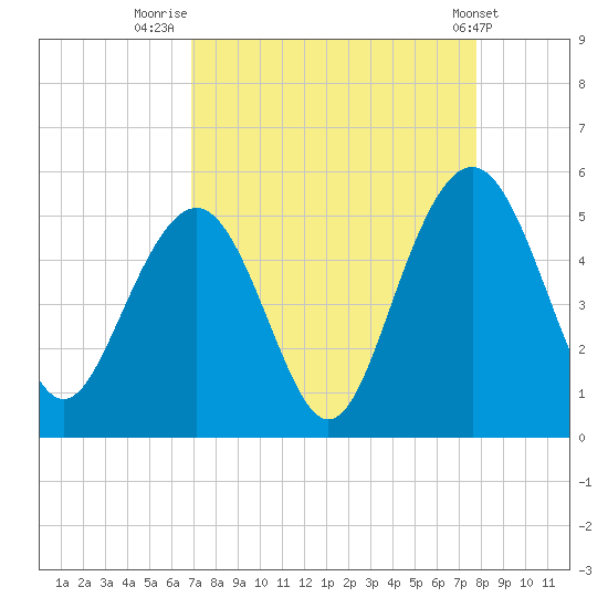 Clouter Creek South entrance tide chart for Saturday, August 31, 2024