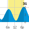 Clouter Creek South entrance tide chart for Saturday, August 31, 2024
