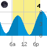 Clouter Creek South entrance tide chart for Sunday, August 4, 2024