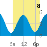 Clouter Creek South entrance tide chart for Thursday, August 8, 2024