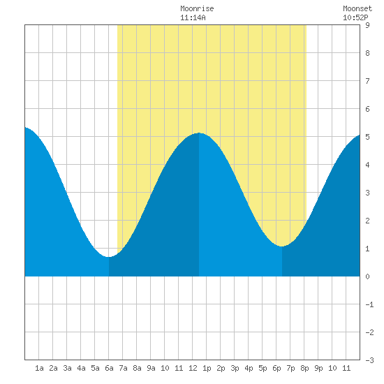 Clouter Creek South entrance tide chart for Friday, August 9, 2024