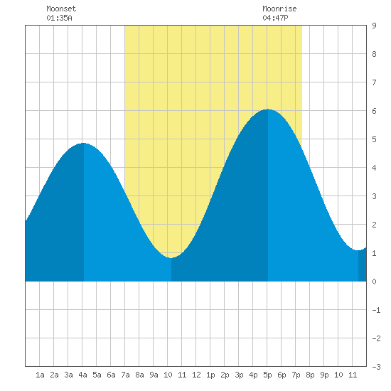 Clouter Creek South entrance tide chart for Friday, September 13, 2024