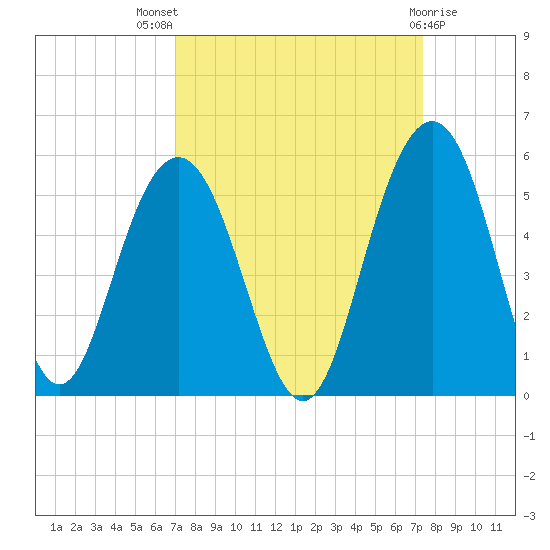 Clouter Creek South entrance tide chart for Monday, September 16, 2024