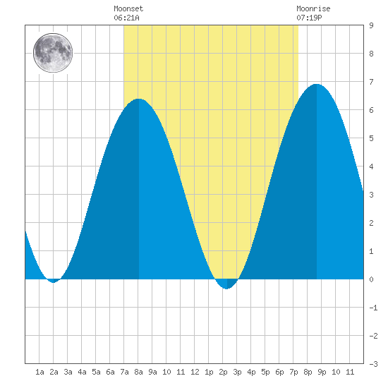 Clouter Creek South entrance tide chart for Tuesday, September 17, 2024