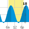 Clouter Creek South entrance tide chart for Wednesday, September 18, 2024