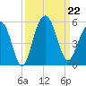 Clouter Creek South entrance tide chart for Sunday, September 22, 2024