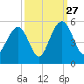 Clouter Creek South entrance tide chart for Friday, September 27, 2024