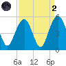 Clouter Creek South entrance tide chart for Monday, September 2, 2024