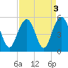 Clouter Creek South entrance tide chart for Tuesday, September 3, 2024