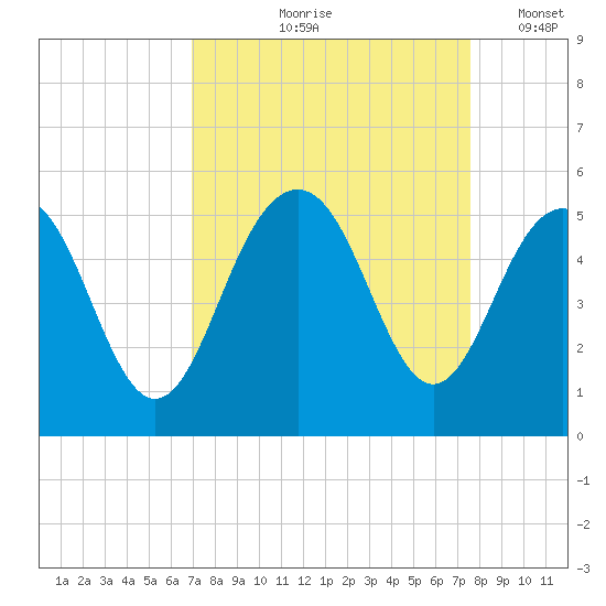 Clouter Creek South entrance tide chart for Saturday, September 7, 2024