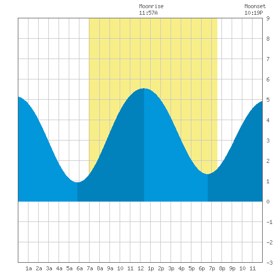 Clouter Creek South entrance tide chart for Sunday, September 8, 2024