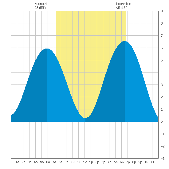 Clouter Creek South entrance tide chart for Monday, October 14, 2024
