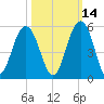 Clouter Creek South entrance tide chart for Monday, October 14, 2024