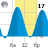 Clouter Creek South entrance tide chart for Thursday, October 17, 2024