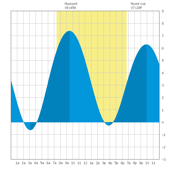 Clouter Creek South entrance tide chart for Friday, October 18, 2024