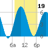 Clouter Creek South entrance tide chart for Saturday, October 19, 2024