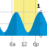 Clouter Creek South entrance tide chart for Tuesday, October 1, 2024