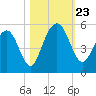 Clouter Creek South entrance tide chart for Wednesday, October 23, 2024