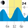 Clouter Creek South entrance tide chart for Thursday, October 24, 2024