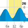 Clouter Creek South entrance tide chart for Saturday, October 26, 2024