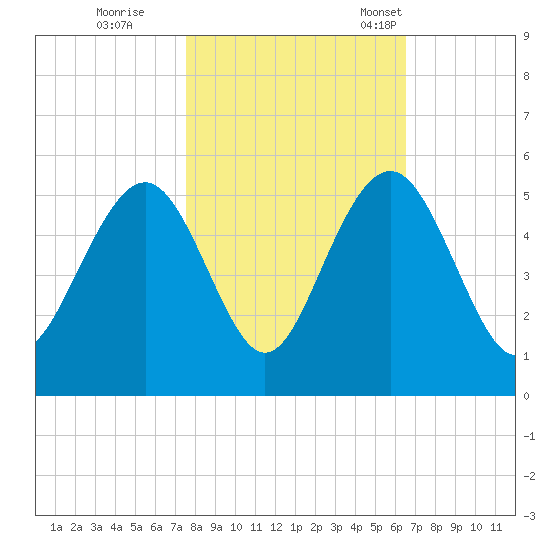 Clouter Creek South entrance tide chart for Sunday, October 27, 2024