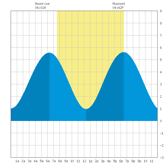 Clouter Creek South entrance tide chart for Monday, October 28, 2024