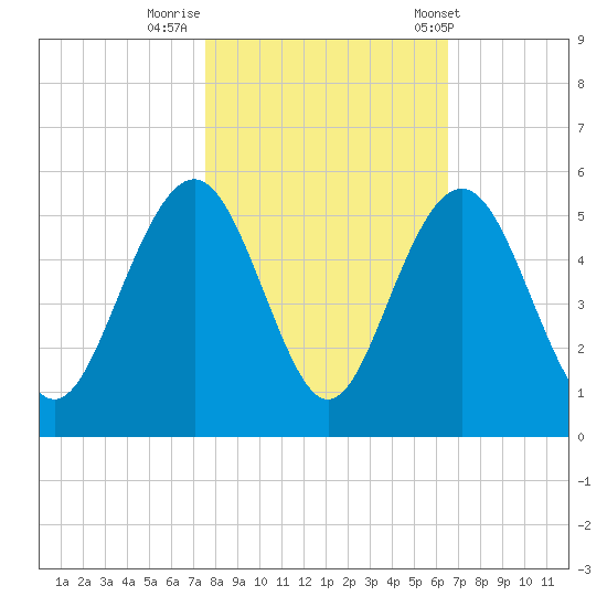 Clouter Creek South entrance tide chart for Tuesday, October 29, 2024